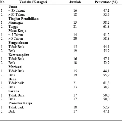Tabel 4.4 Distribusi Petugas Surveilans KIA Berdasarkan Sumber Daya Organisasi Puskesmas (Variabel Independen)  di Kabupaten Bireuen  