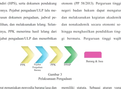 Gambar 3Pelaksanaan Pengadaan
