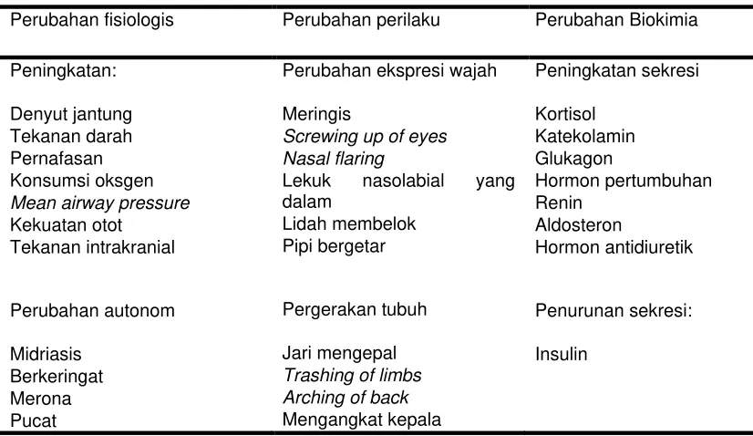 Tabel 2.1.Respon nyeri pada neonatus 14 