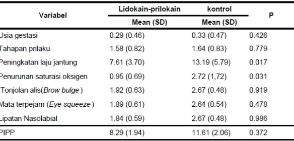 Tabel 4.2. Perbedaan skala PIPP beserta parameternya pada kelompok                      lidokain-prilokain dan kontrol 