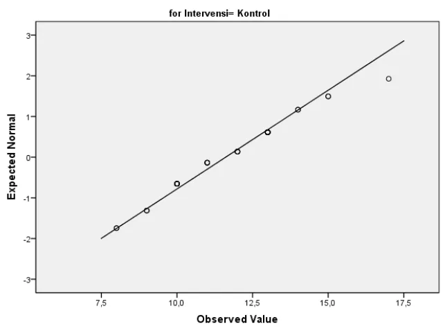 Gambar 1. Grafik Plot  skala PIPP untuk kelompok EMLA® 