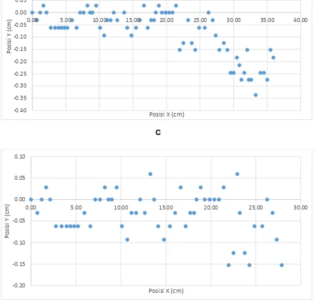 Gambar 4.2 Grafik posisi Y terhadap posisi X pada berbagai medan,                 (A) Medan rata, (B) Medan 1, (C) Medan 2, (D) Medan 3 