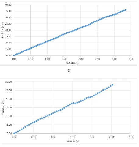 Gambar 4.3 Grafik posisi X terhadap waktu pada berbagai medan,                   (A) Medan rata, (B) Medan 1, (C) Medan 2, (D) Medan 3 
