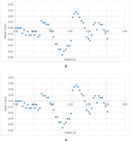 Gambar 4.4 Grafik posisi Y terhadap waktu pada berbagai medan,                   (A) Medan rata, (B) Medan 1, (C) Medan 2, (D) Medan 3 