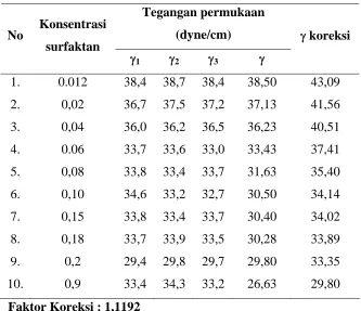 Tabel 4.4. Data Hasil Uji Kekuatan dan Stabilitas Busa Sabun Natrium Stearat 