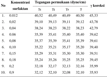 Tabel 4.6. Data Hasil Penentuan Tegangan Permukaan (γ) Sabun Natrium Asam 