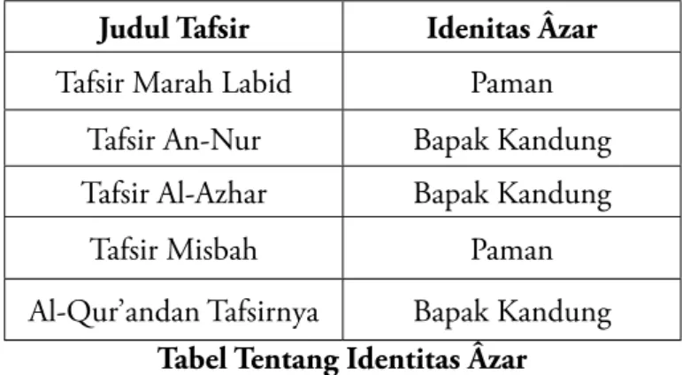 Tabel Tentang Identitas Âzar