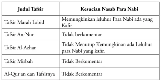 Tabel Tentang Kesucian Nasab