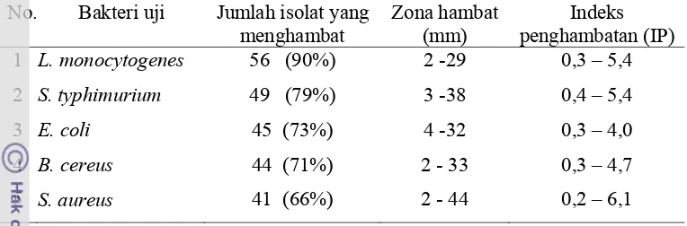 Tabel 4 Kisaran zona hambat dan indeks penghambatan pada masing- masing bakteri uji 