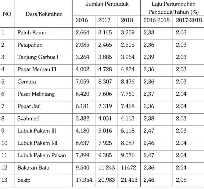 Tabel  Jumlah  Penduduk  dan  Laju  Pertumbuhan  Penduduk  di  kecamatan  Lubuk Pakam, 2010, 2017 dan 2018 66