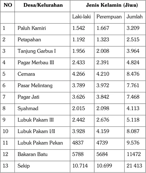 Tabel Jumlah Penduduk dan Rasio Jenis Kelamin Menurut Desa/Kelurahan di  Kecamatan Lubuk Pakam, 2018