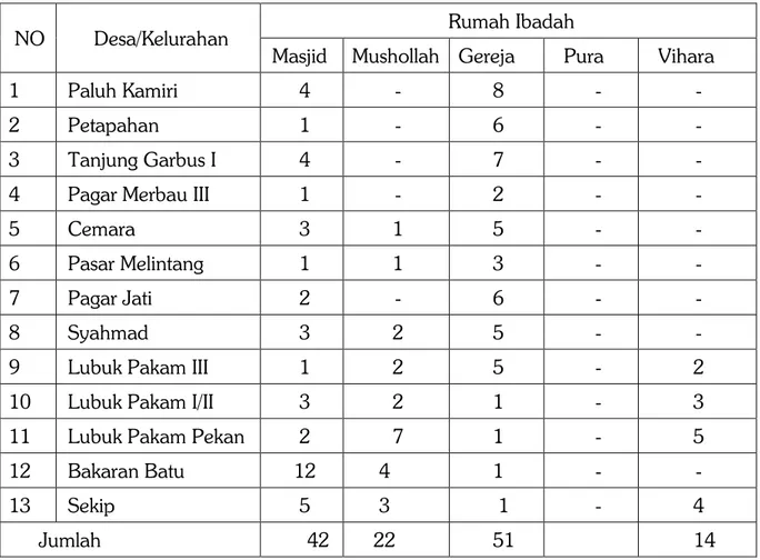Tabel  rumah  ibadah  Menurut  Desa/Kelurahan  di  Kecamatan  Lubuk  Pakam   2018. 68