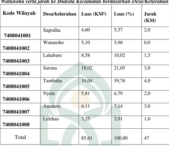 Tabel  I : Berikut data mengenai luas wilayah administrati  Kecamatan  Watunohu serta jarak ke Ibukota Kecamatan berdasarkan Desa/Kelurahan 