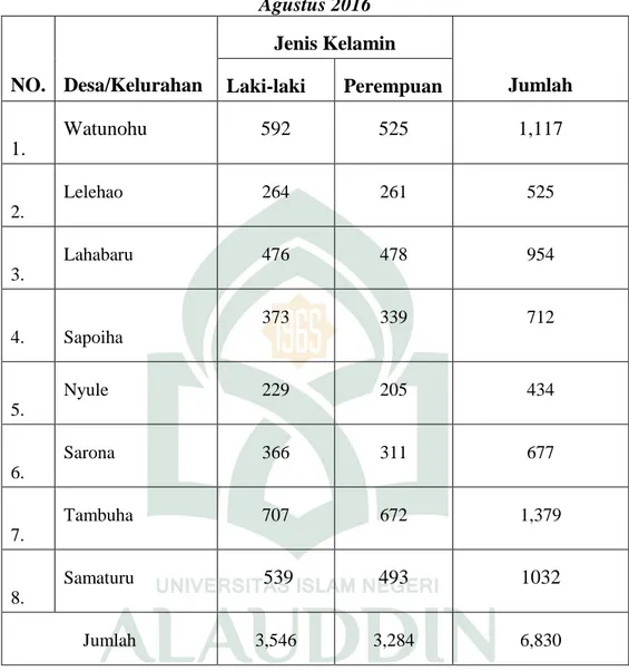 Tabel II:  Jumlah penduduk kecamatan Watunohu Kabupaten Kolaka Utara  Agustus 2016  NO
