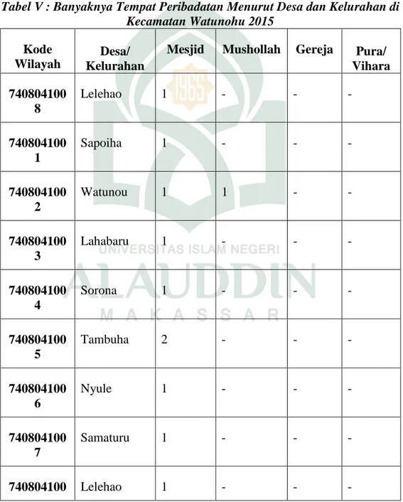 Tabel V : Banyaknya Tempat Peribadatan Menurut Desa dan Kelurahan di  Kecamatan Watunohu 2015 