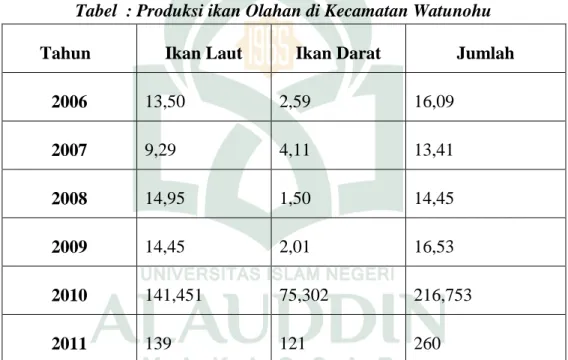 Tabel  : Produksi ikan Olahan di Kecamatan Watunohu 