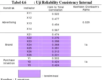 Tabel 4.6 : Uji Reliability Consistency Internal 