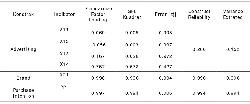 Tabel 4.8 : Uji Construct Reliabilty dan Variance Extracted 
