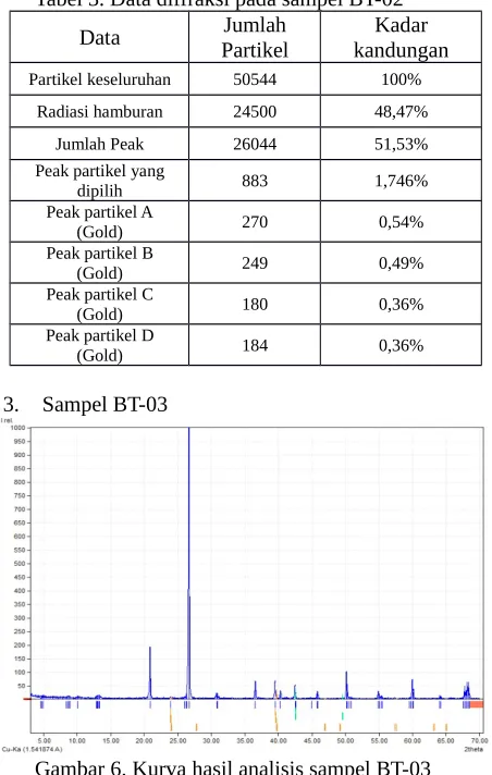 Tabel 3. Data diffraksi pada sampel BT-02JumlahKadar