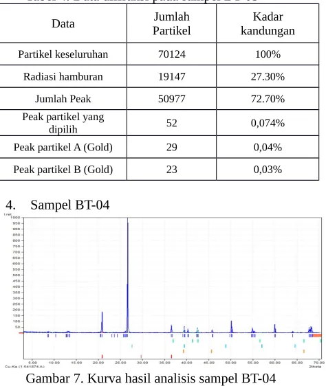 Tabel 4. Data diffraksi pada sampel BT-03