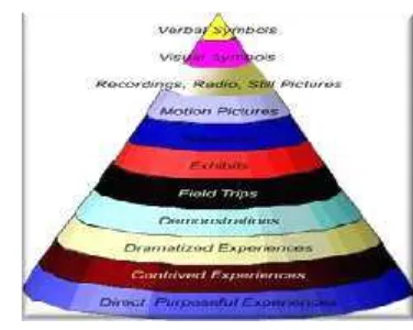 Gambar 1 : Dale’s Cone of Experience (Arsyad, 2014) 