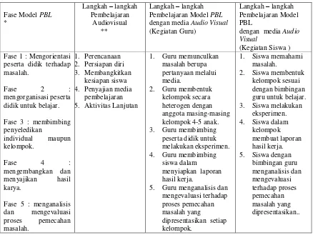 Tabel 2.2 Langkah-langkah dalam proses pembelajaran 