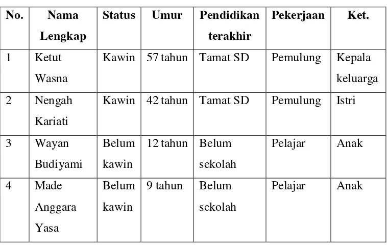 Tabel 1. 1 Profil keluarga Ketut Wasna 