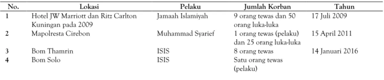 Tabel 1. Data Aksi Terorisme dan Bom Bunuh diri di Indonesia (2009-2016) (Institute, 2017) 