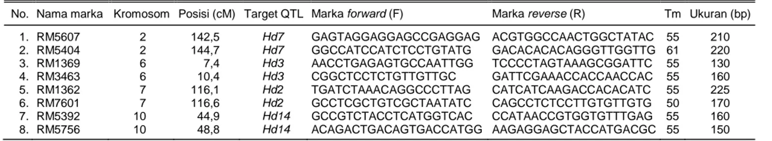 Tabel 1.  Marka-marka QTL gen Hd yang digunakan dalam penelitian*. 