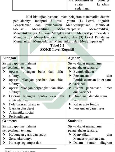 Tabel 2.2  SK/KD Level Kognitif 