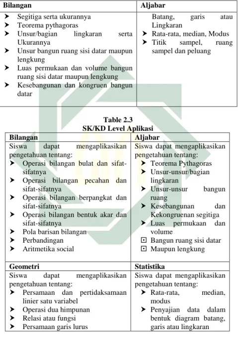 Table 2.3  SK/KD Level Aplikasi 