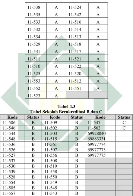 Tabel Sekolah Berakreditasi B dan C 