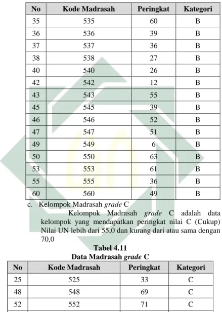 Tabel 4.11  Data Madrasah grade C 