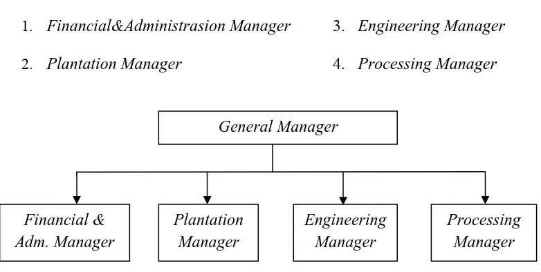 Gambar 2.  Skema Struktur Organisasi 
