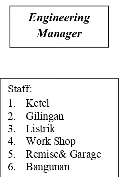 Gambar 5.  Skema Engineering Manager 