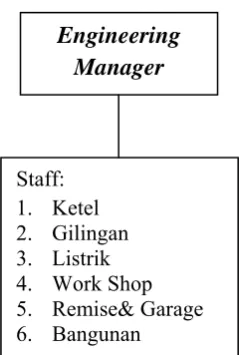 Gambar 5.  Skema Engineering Manager 