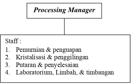 Gambar 6.  Skema Processing Manager 