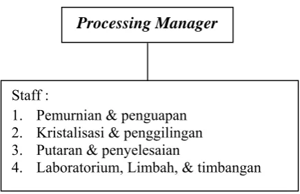 Gambar 6.  Skema Processing Manager 