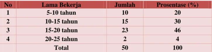 Tabel 4.  Karakteristik Responden Berdasarkan Lama Bekerja 
