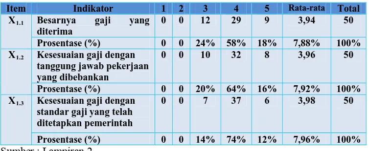 Tabel 5. Rekapitulasi Jawaban Responden Variabel Tingkat Gaji (X1) 