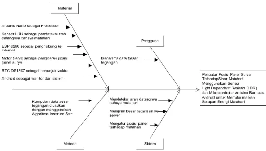 Gambar 3.1. Diagram Fishbone Masalah Penelitian 