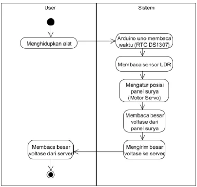 Gambar 3.3. Activity Diagram Sistem 
