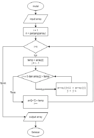 Gambar 3.6. Flowchart Algoritma Insertion Sort 