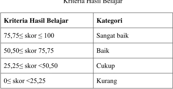 Tabel 3.5  Kriteria Hasil Belajar 