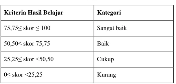 Tabel Kriteria Hasil Belajar Siklus I, II, dan III 