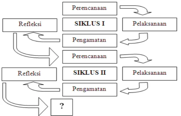 Gambar 3.1 Alur Langkah-langkah PTK (Arikunto, 2008: 16