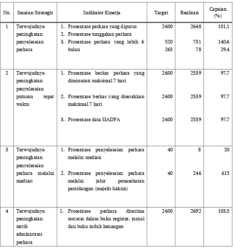 Tabel 3.1. Rincian tingkat capaian kinerja Pengadilan Agama Tangerang Tahun 2015 