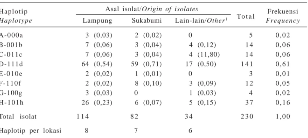 Tabel 2 Frekuensi masing-masing haplotip 230 isolat cendawan Pyricularia oryzae.