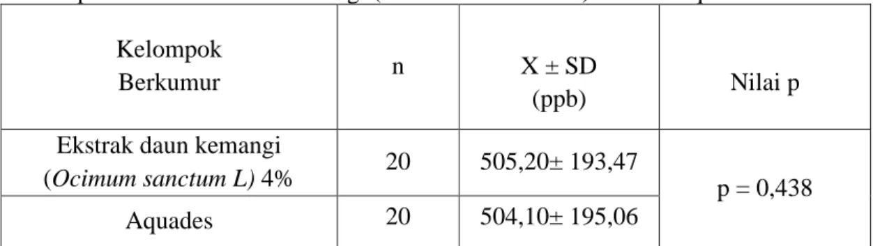 Tabel 3. Hasil analisis statistik rerata skor VSC sebelum berkumur (baseline) pada        kelompok berkumur daun kemangi (Ocimum sanctum L.) 4% dan aquades