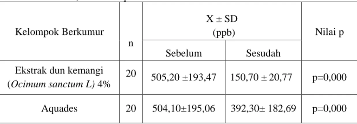 Table 4. Hasil analisis statistik perbedaan rerata skor VSC sebelum dan sesudah                    berkumur pada kelompok berkumur ekstrak daun kemangi (Ocimum                  sanctum L.) 4% dan aquades 